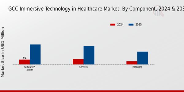 Immersive Technology in Healthcare Market Component Insights