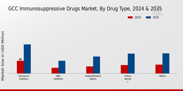 GCC Immunosuppressive Drugs Market Segment