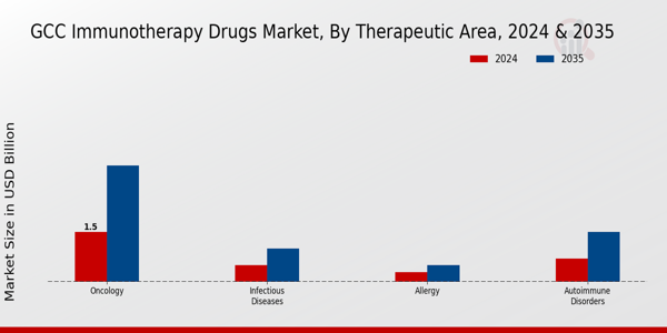 Immunotherapy Drugs Market Therapeutic Area Insights