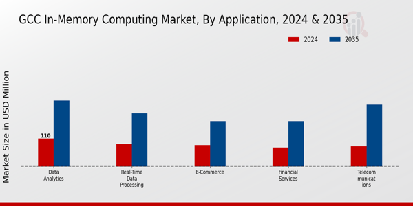 GCC In Memory Computing Market Segment