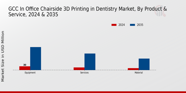 GCC In Office Chairside 3D Printing In Dentistry Market Segment