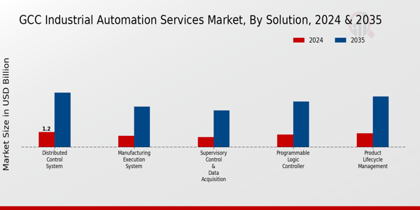 GCC Industrial Automation Services Market Segment
