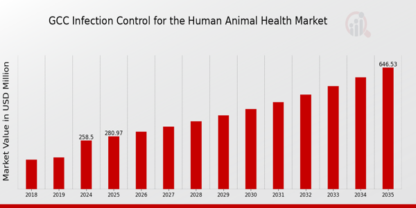 GCC Infection Control for the Human Animal Health Market size
