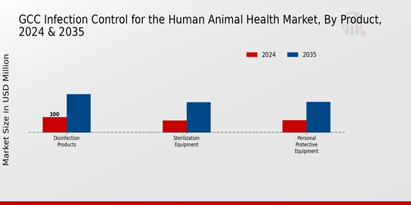 GCC Infection Control for the Human Animal Health Market Segment
