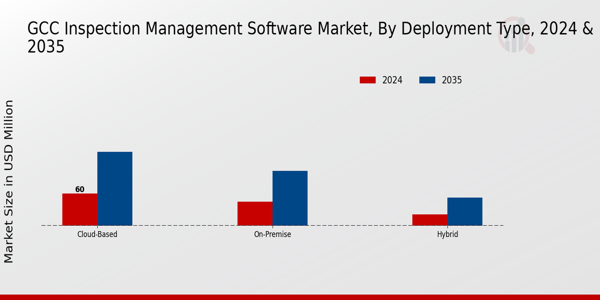 GCC Inspection Management Software Market Segment