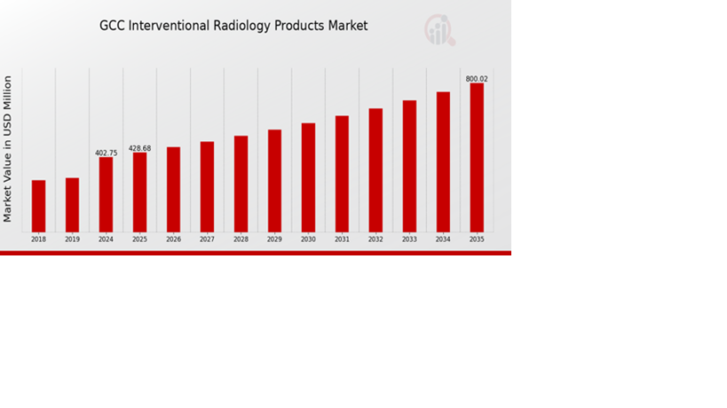 GCC Interventional Radiology Products Market Overview