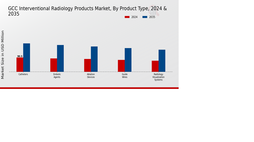 Interventional Radiology Products Market Product Type Insights