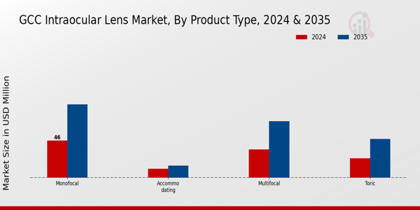 GCC Intraocular Lens Market Segment