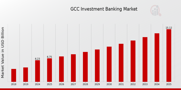 GCC Investment Banking Market size