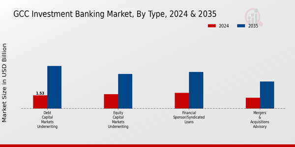 GCC Investment Banking Market Segment