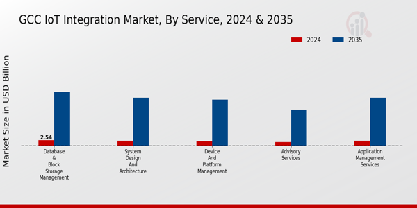 GCC Iot Integration Market Segment