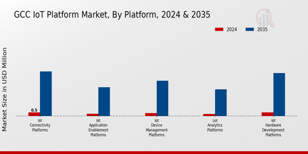 GCC Iot Platform Market Segment