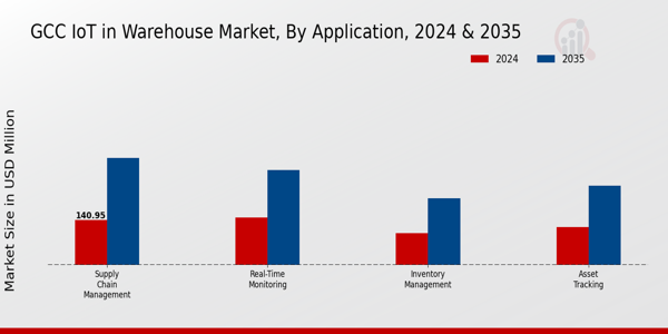 GCC Iot In Warehouse Market Segment