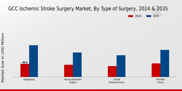 GCC Ischemic Stroke Surgery Market Segment