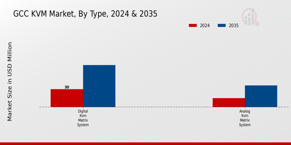 GCC KVM Market Segment Insights
