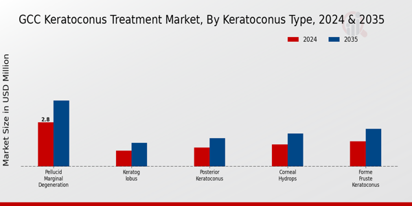 GCC Keratoconus Treatment Market Segment