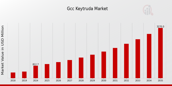 GCC Keytruda Market size