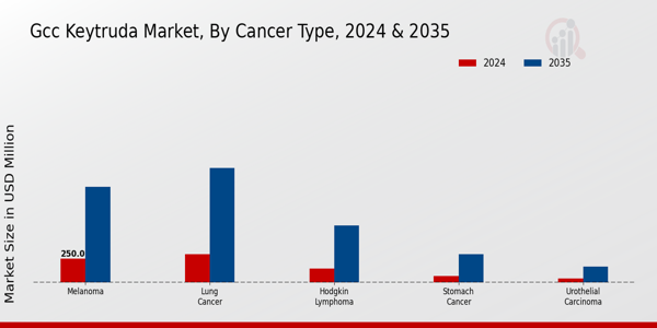 GCC Keytruda Market Segment