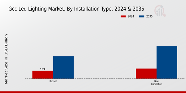 LED Lighting Market Installation Type Insights