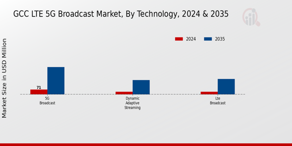 GCC Lte 5G Broadcast Market Segment