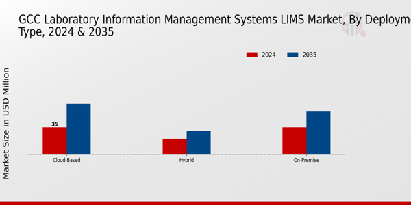 GCC Laboratory Information Management Systems (LIMS) Market Segment