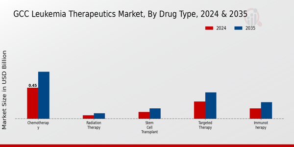 Leukemia Therapeutics Market Drug Type Insights  