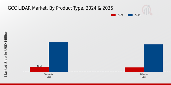 GCC Lidar Market Segment