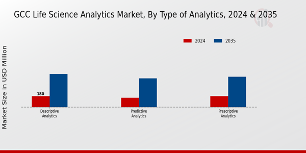 GCC Life Science Analytics Market Segment
