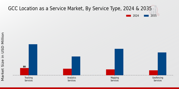 GCC Location As A Service Market Segment