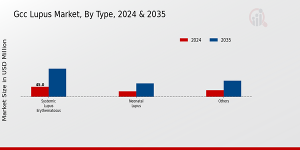 GCC Lupus Market Type Insights