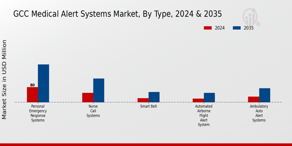 GCC Medical Alert Systems Market Segment