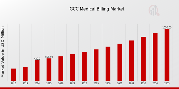 GCC Medical Billing Market size