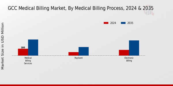 GCC Medical Billing Market Segment