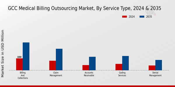 GCC Medical Billing Outsourcing Market Segment