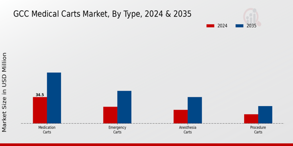 Medical Carts Market Type Insights