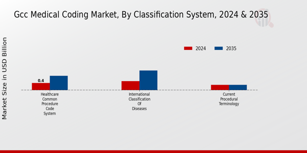 GCC Medical Coding Market Segment