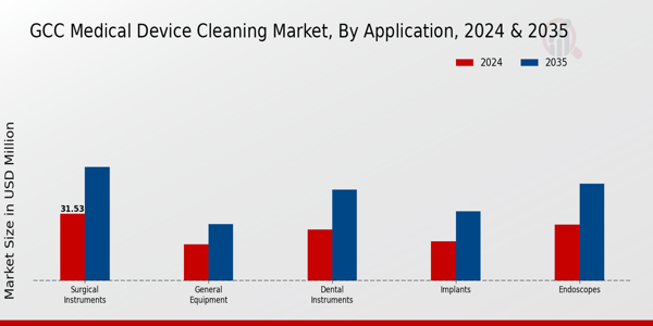 GCC Medical Device Cleaning Market Segment