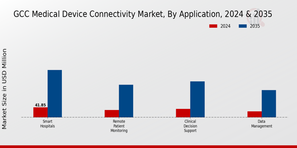 GCC Medical Device Connectivity Market Segment