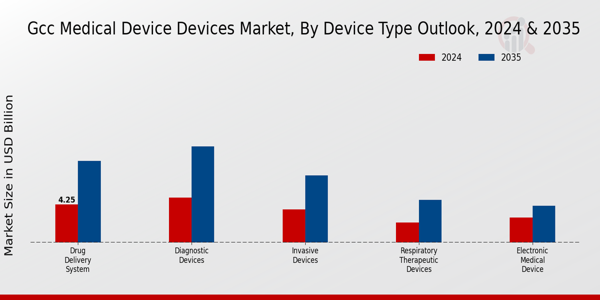 GCC Medical Device Devices Market Device Type Outlook Insights