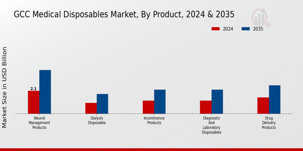 GCC Medical Disposables Market Segment