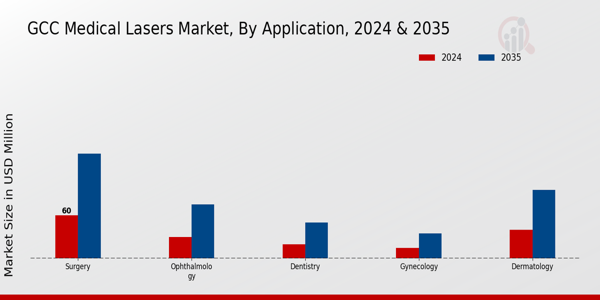 Medical Lasers Market Application Insights