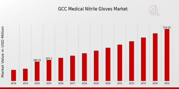 GCC Medical Nitrile Gloves Market size