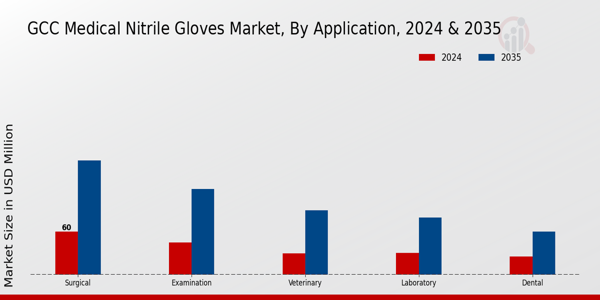 GCC Medical Nitrile Gloves Market Segment