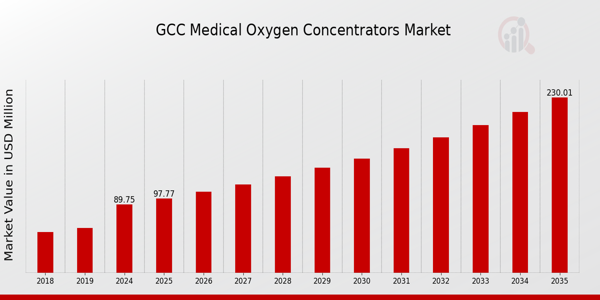 GCC Medical Oxygen Concentrators Market size
