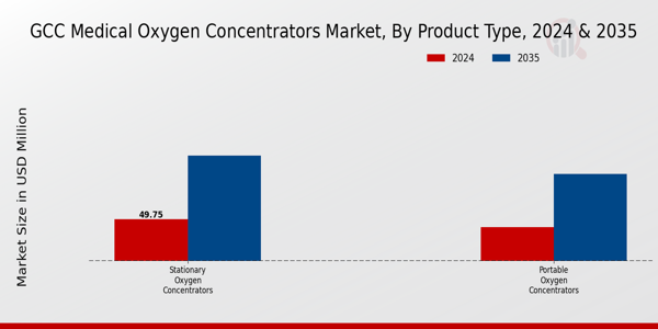 GCC Medical Oxygen Concentrators Market Segment