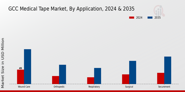 GCC Medical Tape Market Segment