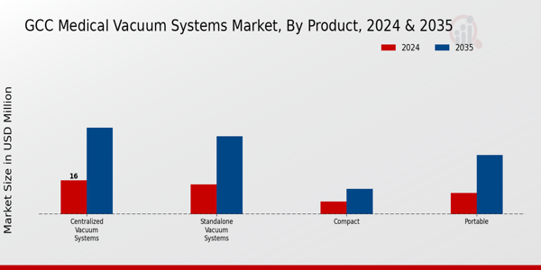 GCC Medical Vacuum Systems Market Segment