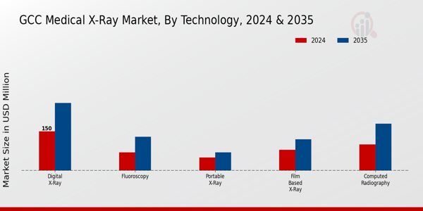 GCC Medical X-ray Market Segment
