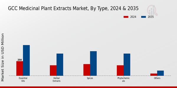 GCC Medicinal Plant Extracts Market Segment