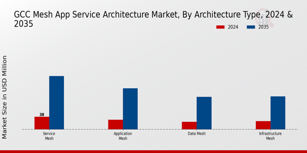 GCC Mesh App Service Architecture Market Segment